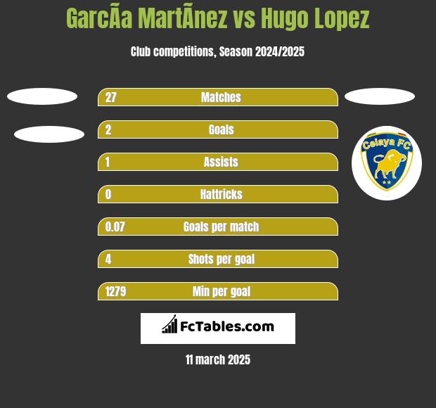 GarcÃ­a MartÃ­nez vs Hugo Lopez h2h player stats