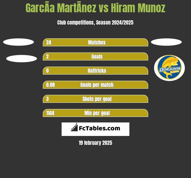 GarcÃ­a MartÃ­nez vs Hiram Munoz h2h player stats