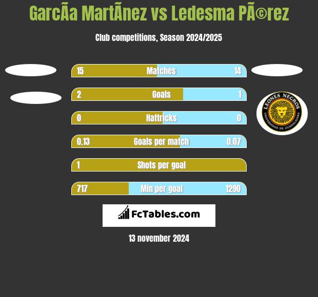 GarcÃ­a MartÃ­nez vs Ledesma PÃ©rez h2h player stats