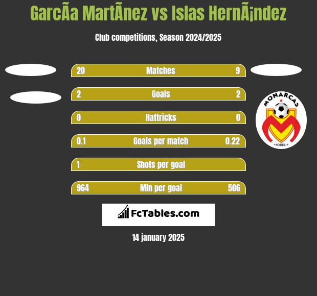 GarcÃ­a MartÃ­nez vs Islas HernÃ¡ndez h2h player stats