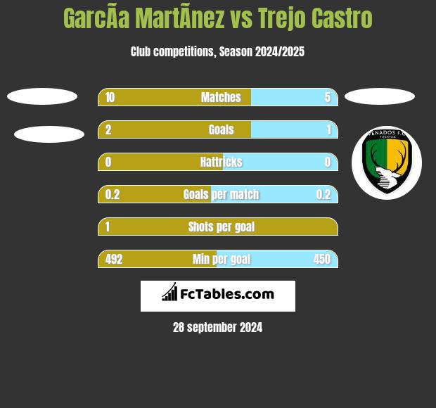 GarcÃ­a MartÃ­nez vs Trejo Castro h2h player stats