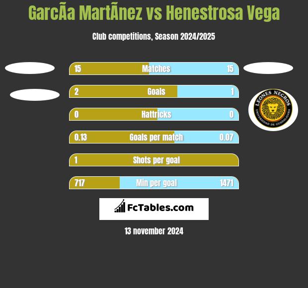 GarcÃ­a MartÃ­nez vs Henestrosa Vega h2h player stats