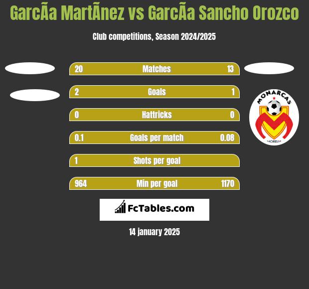 GarcÃ­a MartÃ­nez vs GarcÃ­a Sancho Orozco h2h player stats