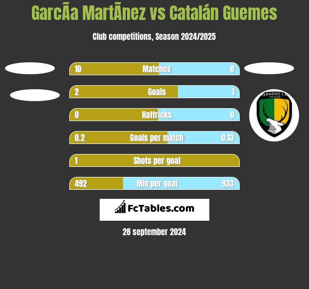 GarcÃ­a MartÃ­nez vs Catalán Guemes h2h player stats