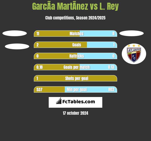 GarcÃ­a MartÃ­nez vs L. Rey h2h player stats