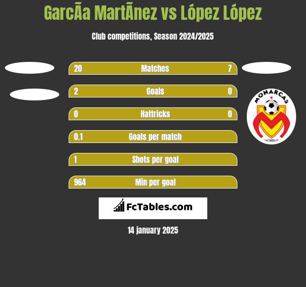 GarcÃ­a MartÃ­nez vs López López h2h player stats