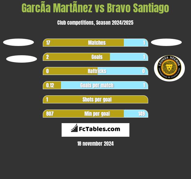 GarcÃ­a MartÃ­nez vs Bravo Santiago h2h player stats