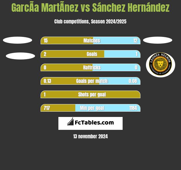 GarcÃ­a MartÃ­nez vs Sánchez Hernández h2h player stats