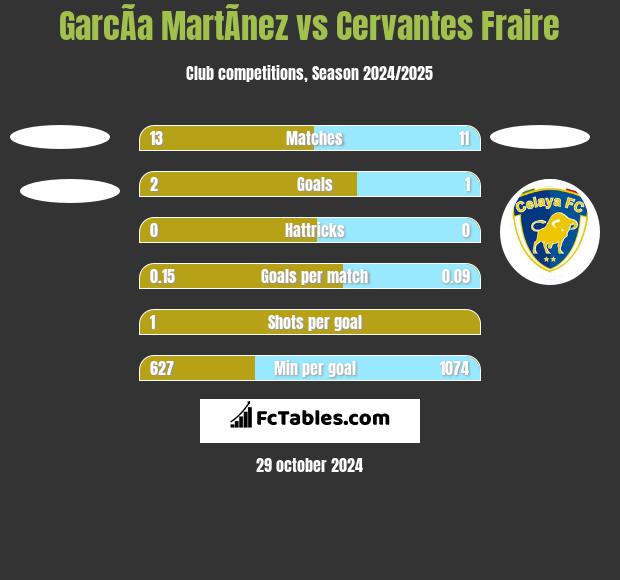 GarcÃ­a MartÃ­nez vs Cervantes Fraire h2h player stats