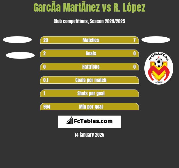 GarcÃ­a MartÃ­nez vs R. López h2h player stats