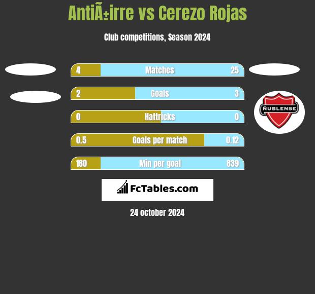 AntiÃ±irre vs Cerezo Rojas h2h player stats