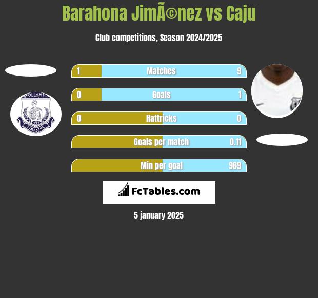 Barahona JimÃ©nez vs Caju h2h player stats