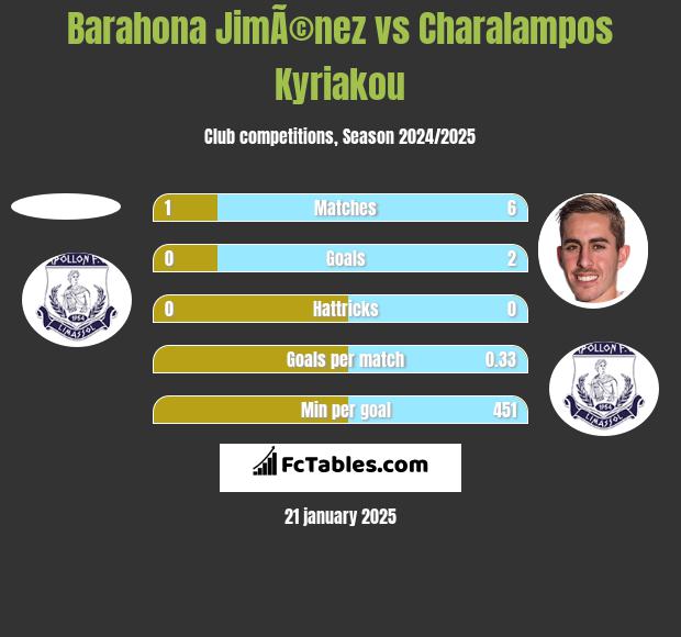 Barahona JimÃ©nez vs Charalampos Kyriakou h2h player stats