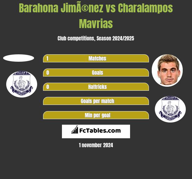 Barahona JimÃ©nez vs Charalampos Mavrias h2h player stats