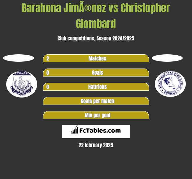 Barahona JimÃ©nez vs Christopher Glombard h2h player stats