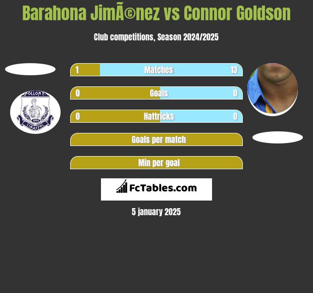 Barahona JimÃ©nez vs Connor Goldson h2h player stats