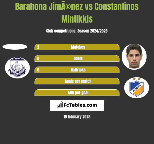 Barahona JimÃ©nez vs Constantinos Mintikkis h2h player stats