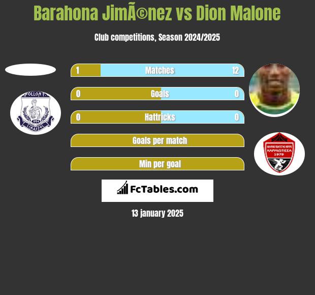 Barahona JimÃ©nez vs Dion Malone h2h player stats