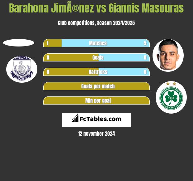 Barahona JimÃ©nez vs Giannis Masouras h2h player stats