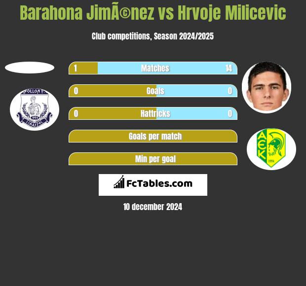 Barahona JimÃ©nez vs Hrvoje Milicevic h2h player stats