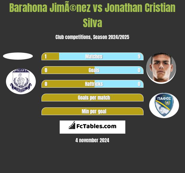 Barahona JimÃ©nez vs Jonathan Cristian Silva h2h player stats