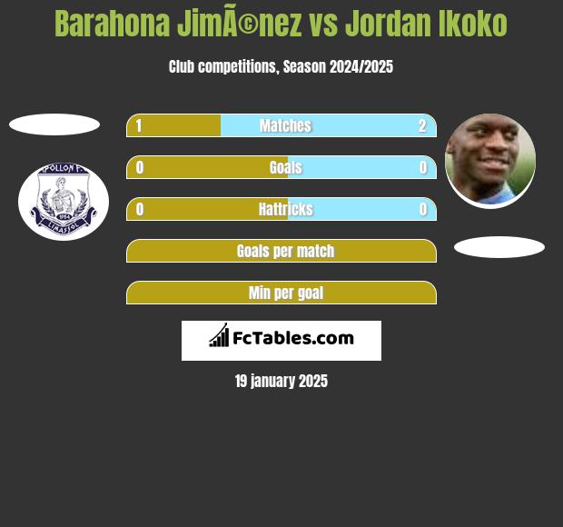 Barahona JimÃ©nez vs Jordan Ikoko h2h player stats