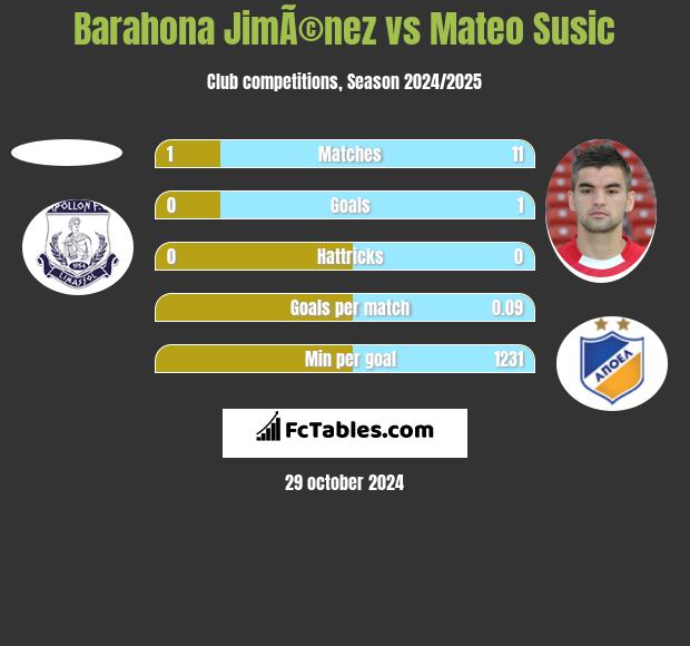 Barahona JimÃ©nez vs Mateo Susic h2h player stats