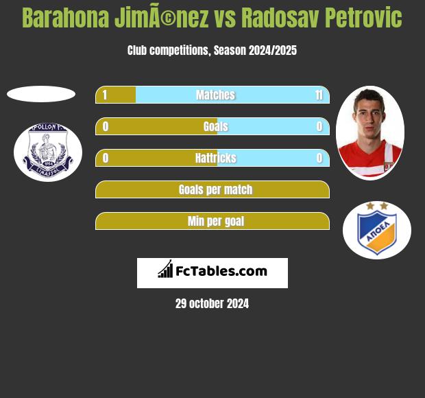 Barahona JimÃ©nez vs Radosav Petrović h2h player stats