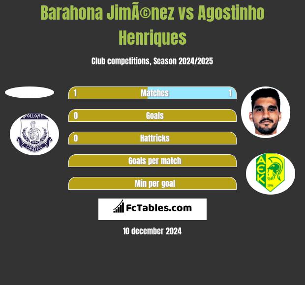 Barahona JimÃ©nez vs Agostinho Henriques h2h player stats