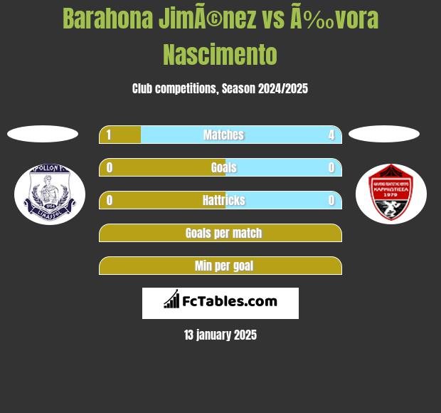 Barahona JimÃ©nez vs Ã‰vora Nascimento h2h player stats