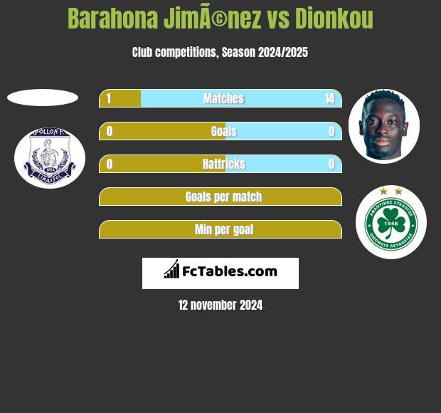 Barahona JimÃ©nez vs Dionkou h2h player stats