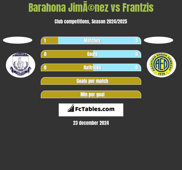 Barahona JimÃ©nez vs Frantzis h2h player stats