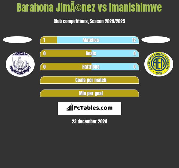 Barahona JimÃ©nez vs Imanishimwe h2h player stats