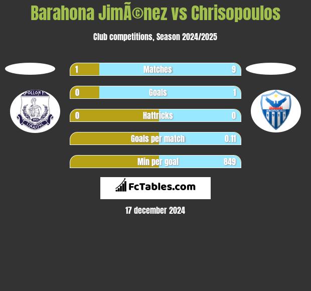 Barahona JimÃ©nez vs Chrisopoulos h2h player stats