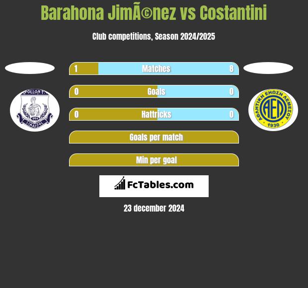 Barahona JimÃ©nez vs Costantini h2h player stats