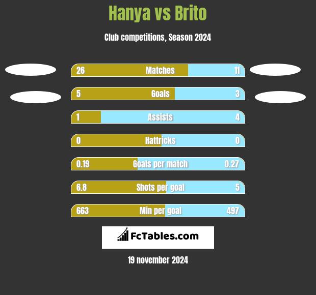 Hanya vs Brito h2h player stats