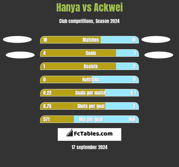 Hanya vs Ackwei h2h player stats