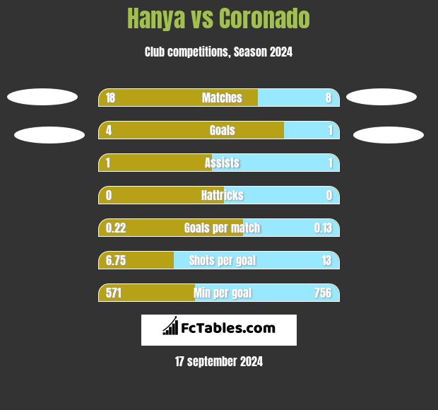 Hanya vs Coronado h2h player stats