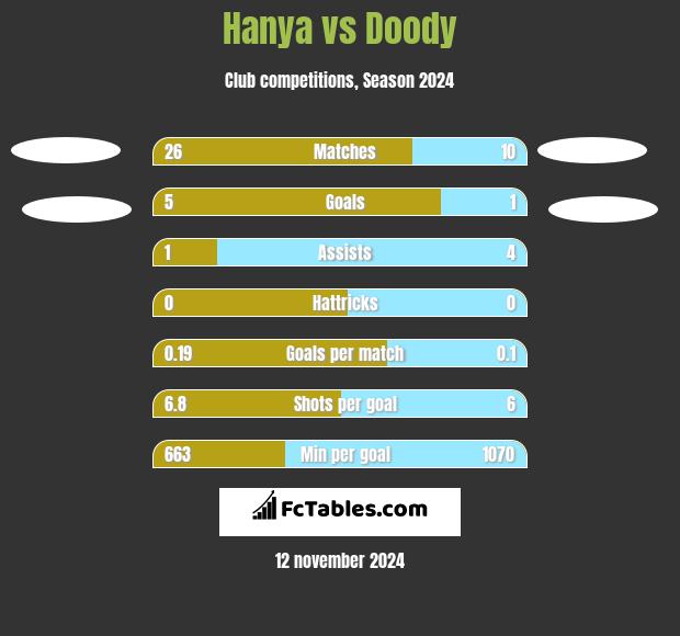 Hanya vs Doody h2h player stats