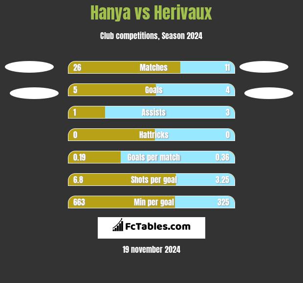 Hanya vs Herivaux h2h player stats