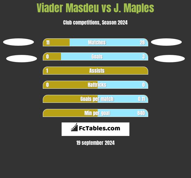 Viader Masdeu vs J. Maples h2h player stats