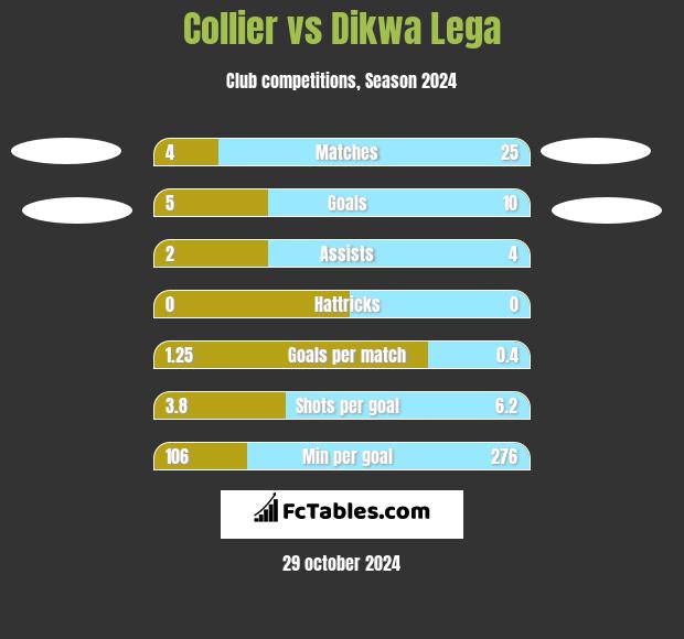 Collier vs Dikwa Lega h2h player stats