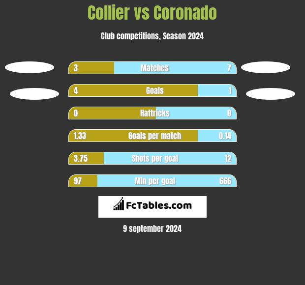 Collier vs Coronado h2h player stats