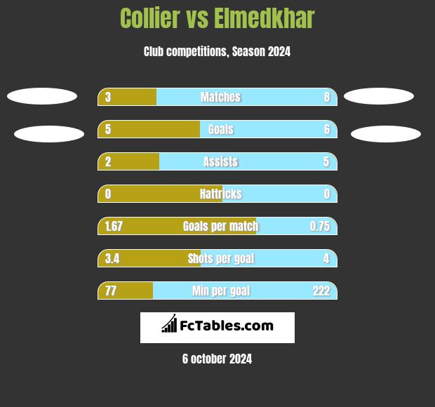 Collier vs Elmedkhar h2h player stats