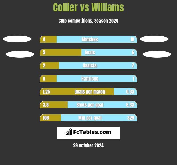 Collier vs Williams h2h player stats