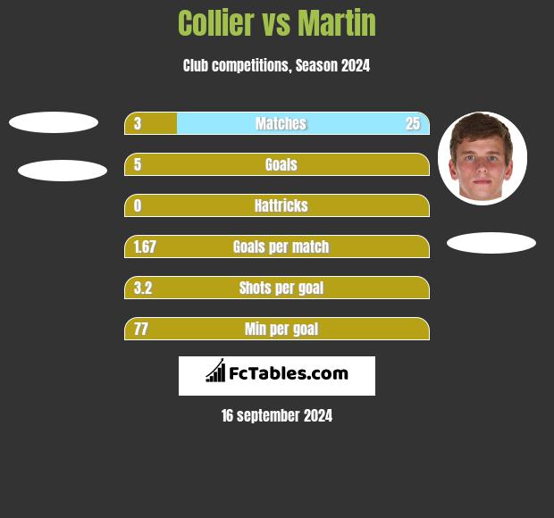 Collier vs Martin h2h player stats