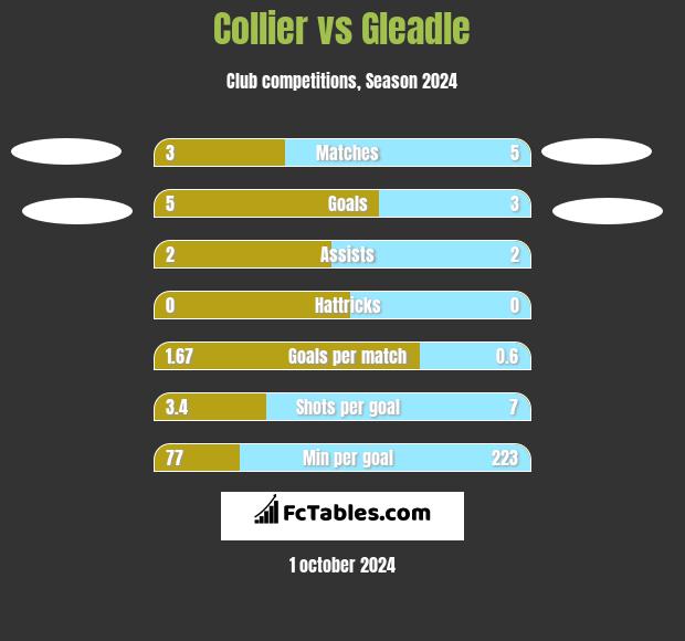 Collier vs Gleadle h2h player stats