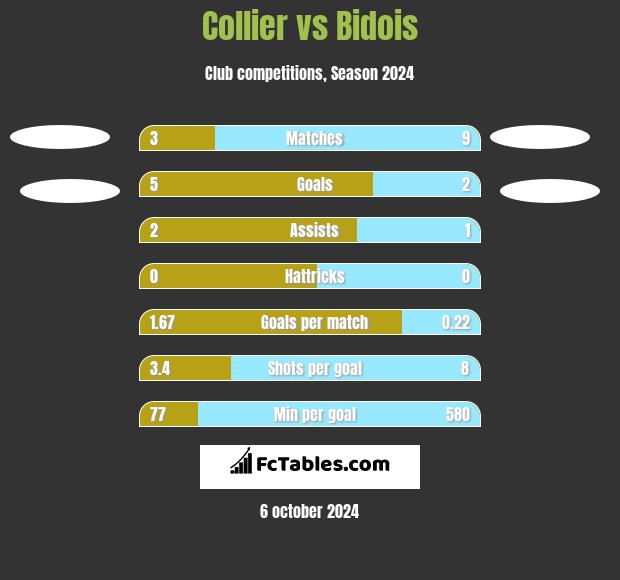 Collier vs Bidois h2h player stats