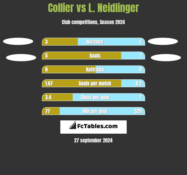 Collier vs L. Neidlinger h2h player stats