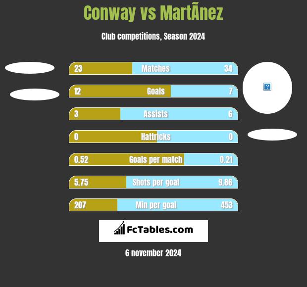 Conway vs MartÃ­nez h2h player stats